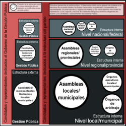 Estructura general y orgánica de un partido político en España