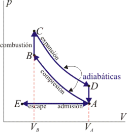 Diagrama PV de un ciclo Otto de 4 tiempos
