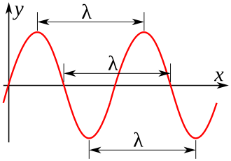 Representación gráfica de una sinusoide y su longitud de onda designada con la letra griega lambda.