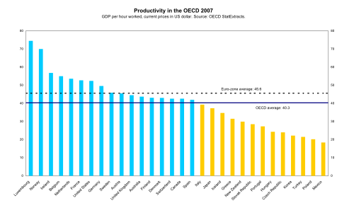 Comparación de la productividad entre países miembros de la OCDE
