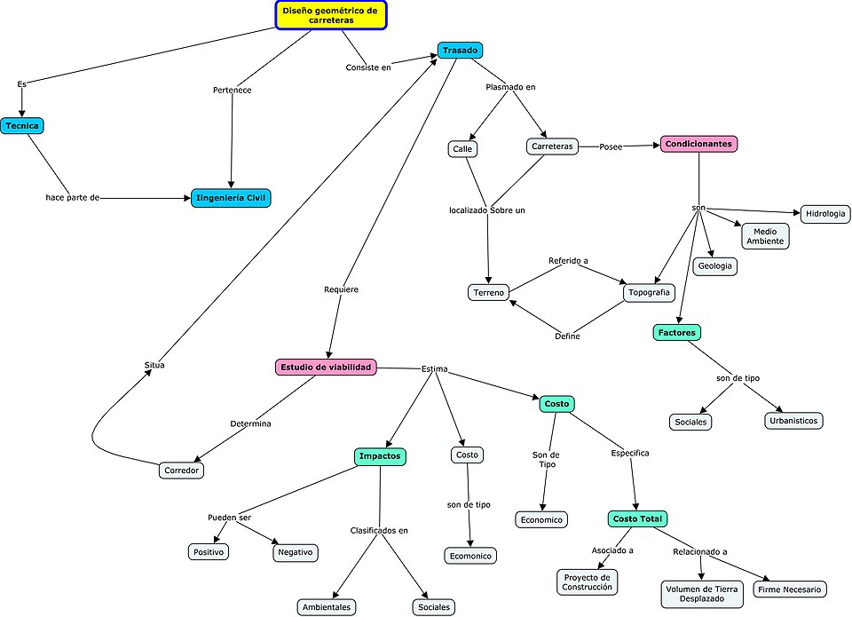 Esquema representativo de diseño geométrico