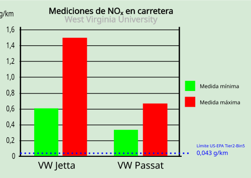 Mediciones de NOx en carretera de un VW Jetta y un VW Passat realizadas por la West Virginia University
