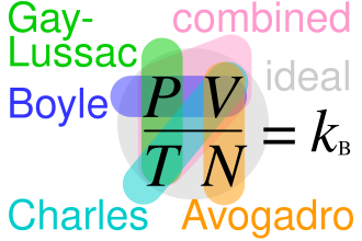 Relaciones entre las variables de la ley de los gases ideales.