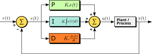 Diagrama de bloques de un controlador PID en un lazo de realimentación.