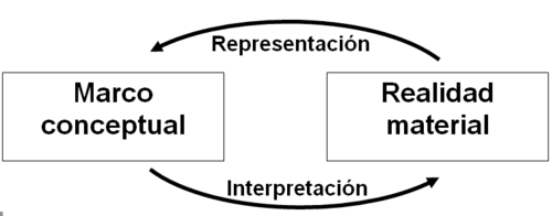 Interpretación y representación como operaciones cognitivas duales.