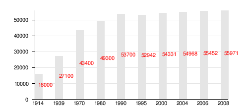 Gráfico demográfico de Pruszków
