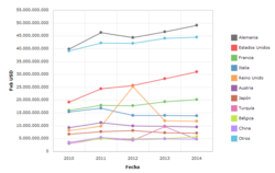 Gráfico de exportaciones de Suiza entre 2010 y 2014.