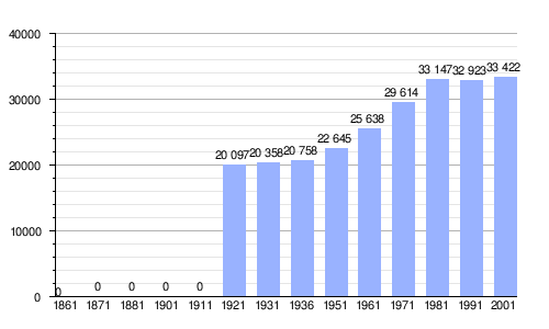 Gráfica de evolución demográfica de Rovereto
