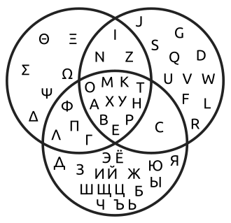 Diagrama que representa las letras en el alfabeto griego, latino y cirílico con sus similitudes y diferencias.