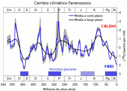 Cambio climático durante el Fanerozoico