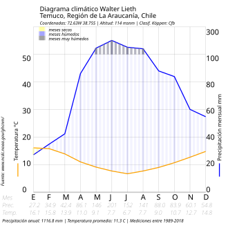 Diagrama climático de Walter Lieth para la ciudad de Temuco