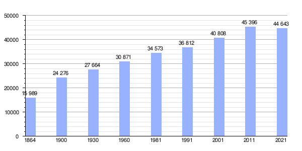 Gráfica de evolución demográfica de Olhão