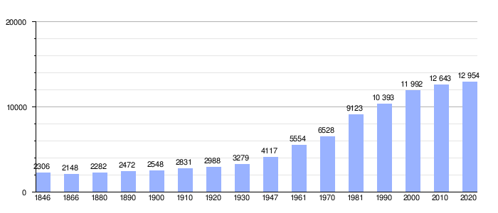 Gráfica de evolución demográfica de Keerbergen entre 1846 y 2020