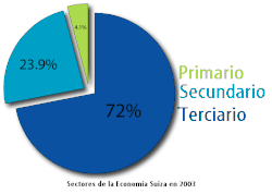Gráfico de la distribución de los sectores productivos en Suiza.