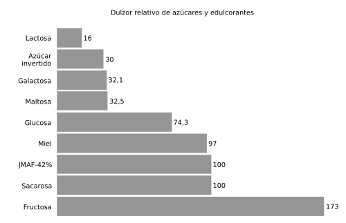 Gráfica comparativa del dulzor relativo de diferentes azúcares