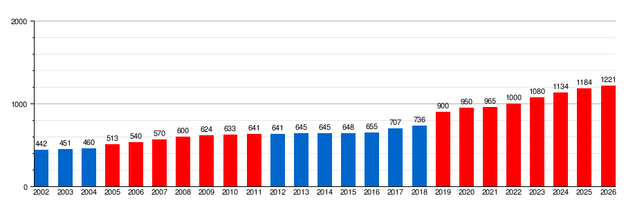 Evolución histórica del salario mínimo en España