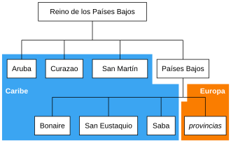 Estructura de árbol de las subdivisiones del Reino