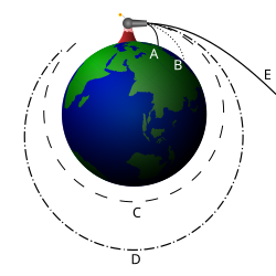 Esquema del cañón de Newton.