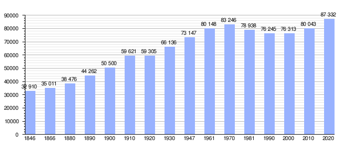 Gráfica demográfica de Aalst
