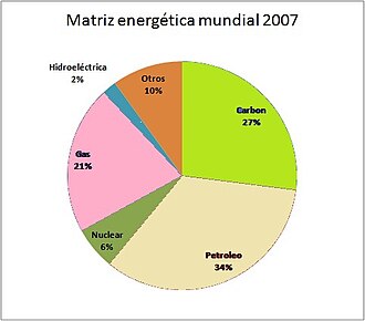 Representación gráfica de la matriz energética mundial en 2007