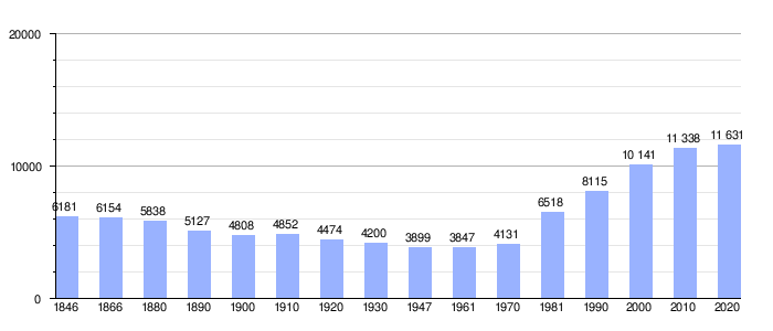 Gráfica de evolución demográfica de Chaumont-Gistoux