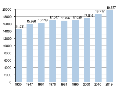 Gráfico de evolución demográfica