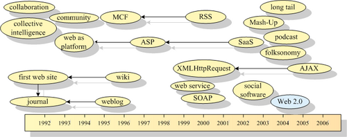 Diagrama cronológico de términos de la web