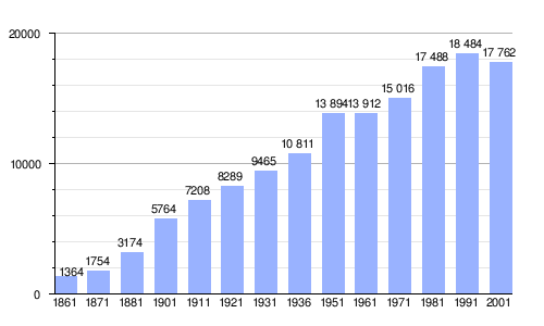 Gráfica de evolución demográfica de Gioia Tauro entre 1861 y 2001