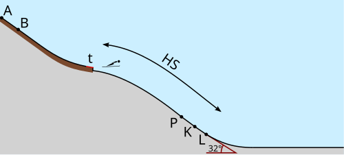 Esquema técnico de una colina de salto de esquí y sus zonas