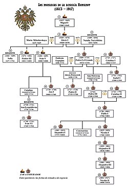 Gráfico de los monarcas de la dinastía Románov