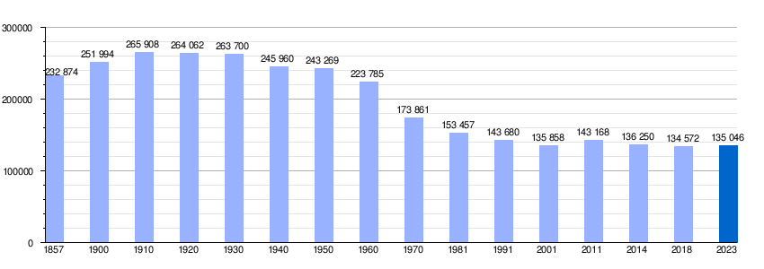 Gráfica de evolución demográfica de Teruel