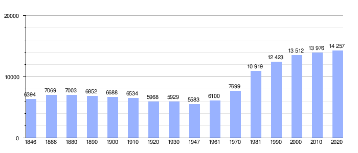 Gráfica de evolución demográfica