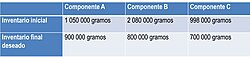Tabla de información del inventario inicial y final
