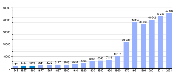 Gráfica de evolución demográfica