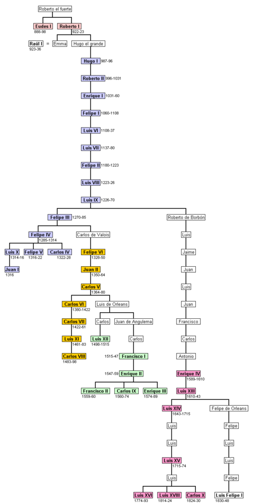 Árbol genealógico de los reyes de Francia de la casa Capeta
