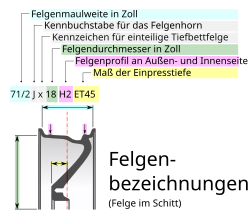 Esquema de códigos para rines