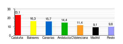 Gráfica o tabla representativa de la evolución de entradas de turistas no residentes.