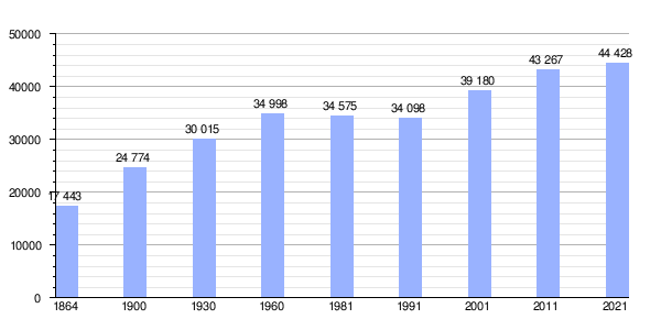 Gráfica de evolución demográfica