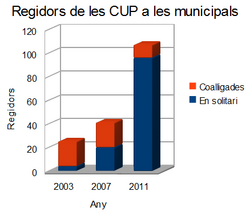 Gráfico de evolución de concejales