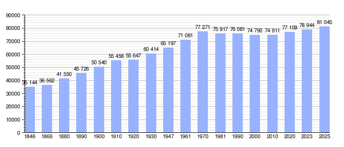 Gráfico de evolución demográfica de Cortrique