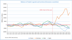Gráfico que muestra el balance del comercio de bienes y servicios en los países de la zona euro
