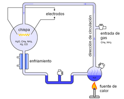 Diagrama del experimento de Miller y Urey