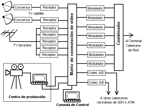 Diagrama de flujo de una cabecera de red