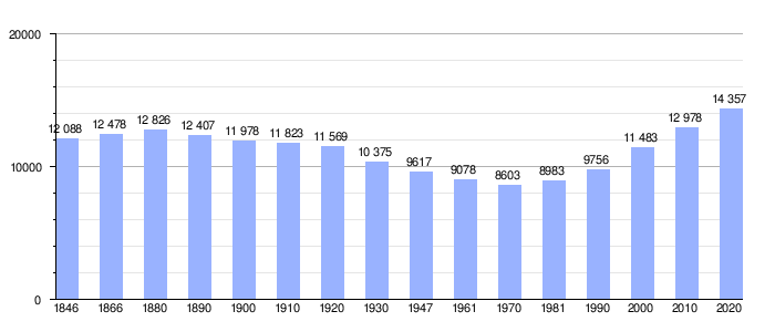 Gráfico de evolución demográfica