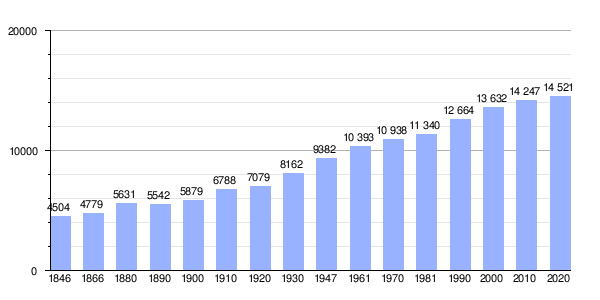 Gráfica de evolución demográfica de Herselt