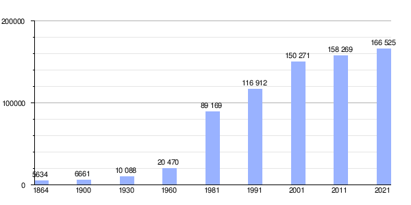 Gráfica de evolución demográfica de Seixal