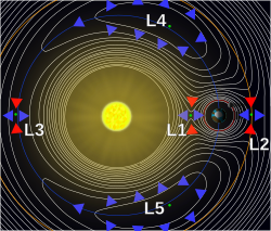 Esquema de los puntos de equilibrio potencial entre la Tierra y el Sol deducidos por Lagrange