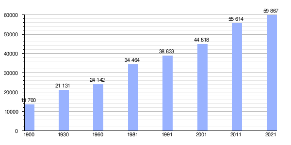 Evolución demográfica de Portimão