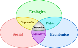 Esquema de sostenibilidad