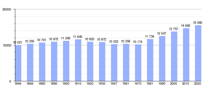 Gráfica de evolución demográfica